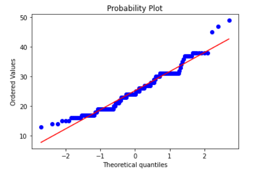 stats.probplot(cp.citympg,plot=pylab)